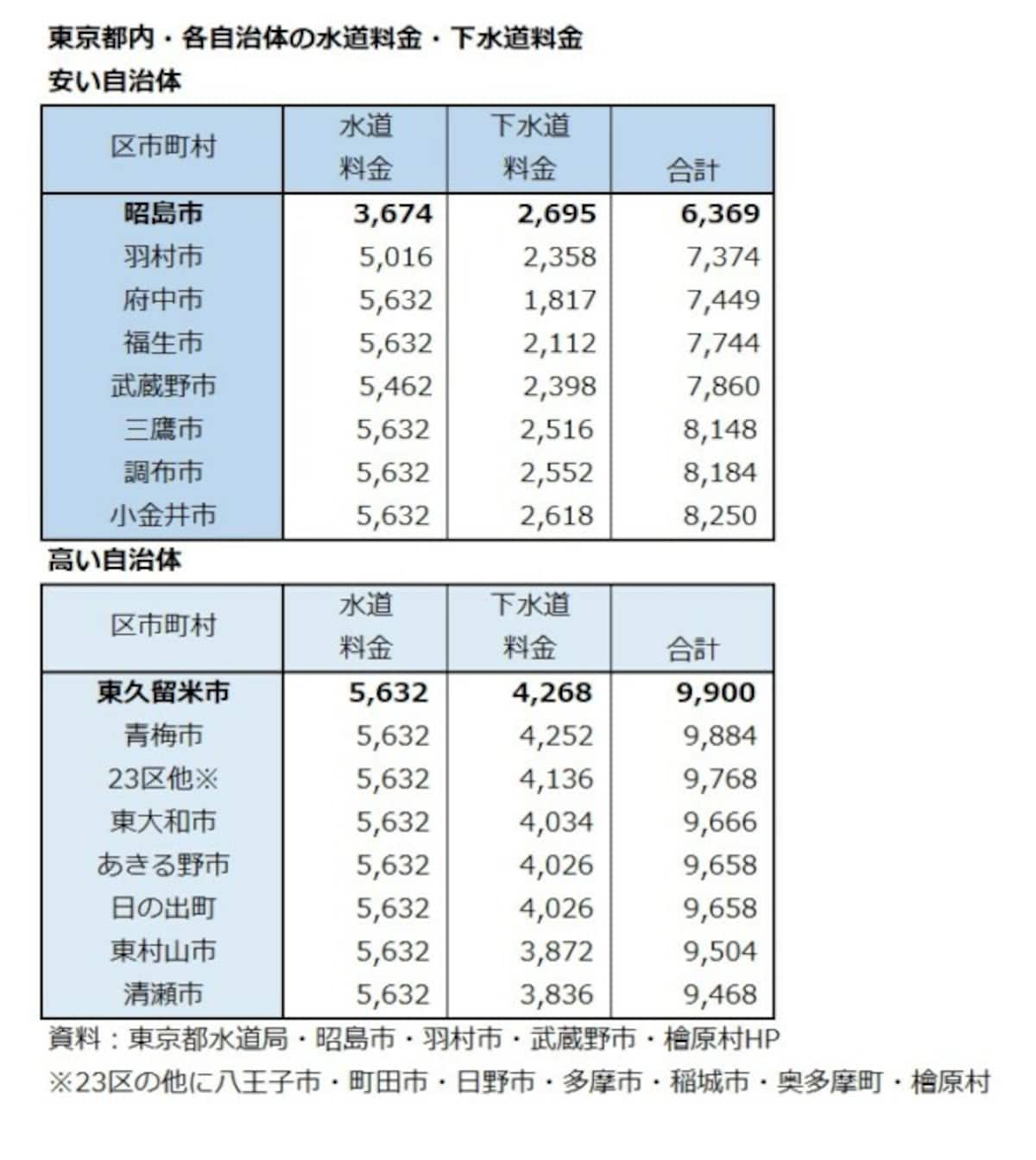 東京都内各自治体の水道料金・下水道料金