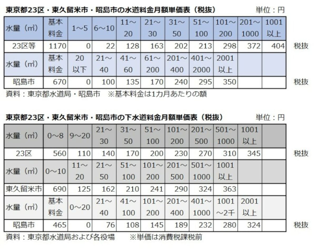東京都23区・東久留米市・昭島市の水道料金単価表