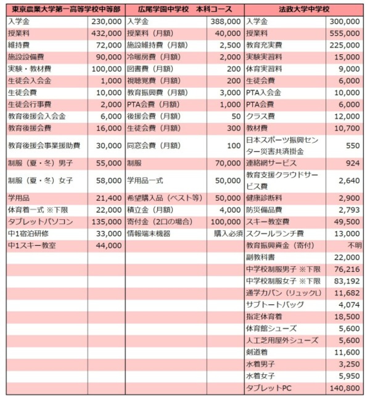 入学金,授業料,寄付金