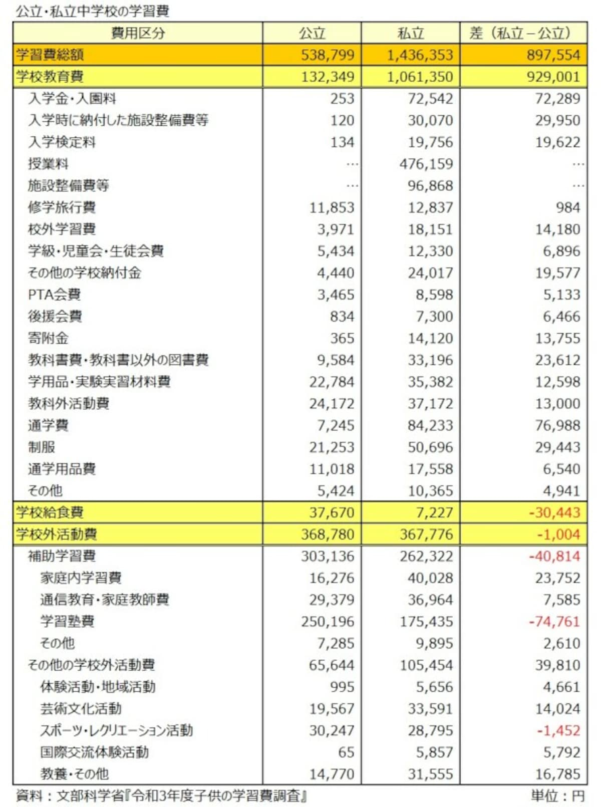 学習費,私立,中学校