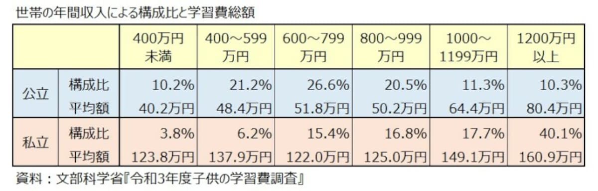 私立,中学校,収入