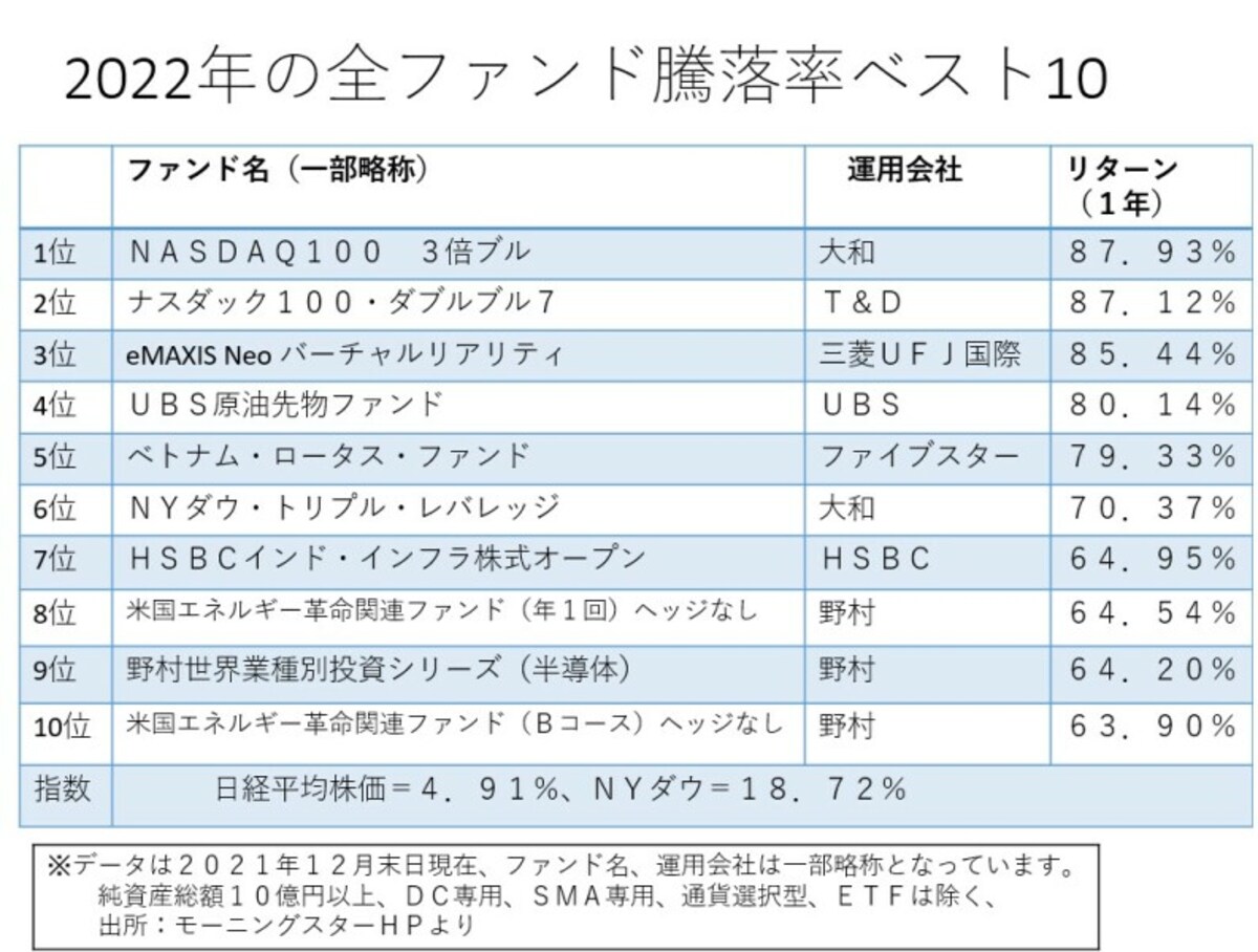 2021年・上昇率ベスト10のファンドは？