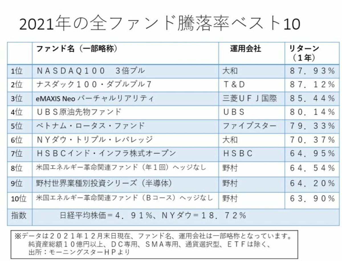 2021年・上昇率ベスト10のファンドは？
