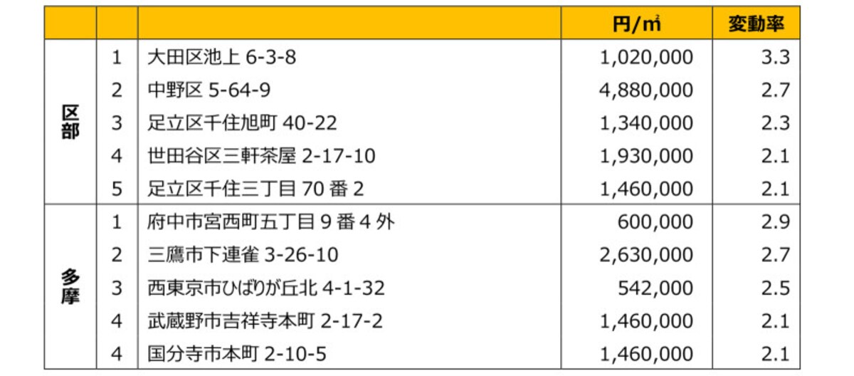 令和3年地価調査 基準地下落率順位一覧表（住宅地）※筆者作成