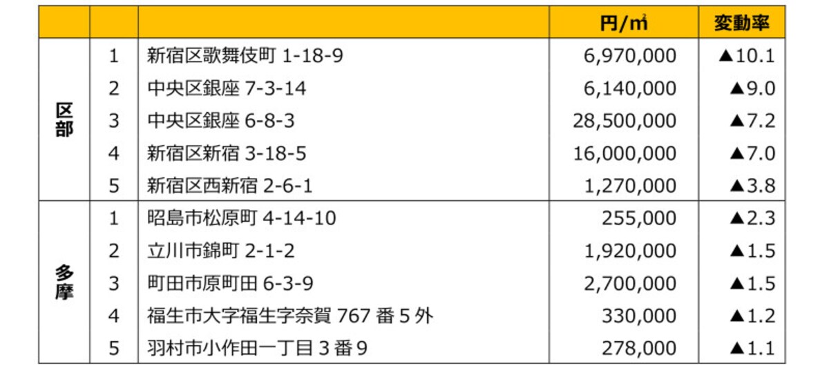 令和3年地価調査 基準地下落率順位一覧表（商業地）※筆者作成
