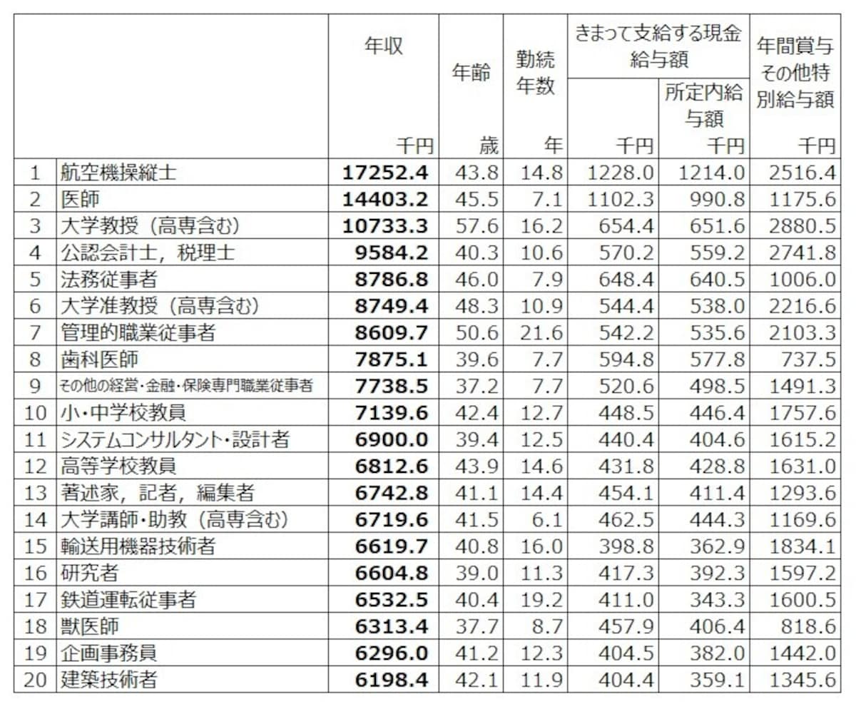 【職種別平均年収 トップ20】 令和2年賃金構造基本統計調査（厚生労働省）より筆者編集。※年収：月額現金給与額×12＋年額賞与など特別給与額として計算（クリックで拡大画像あり）