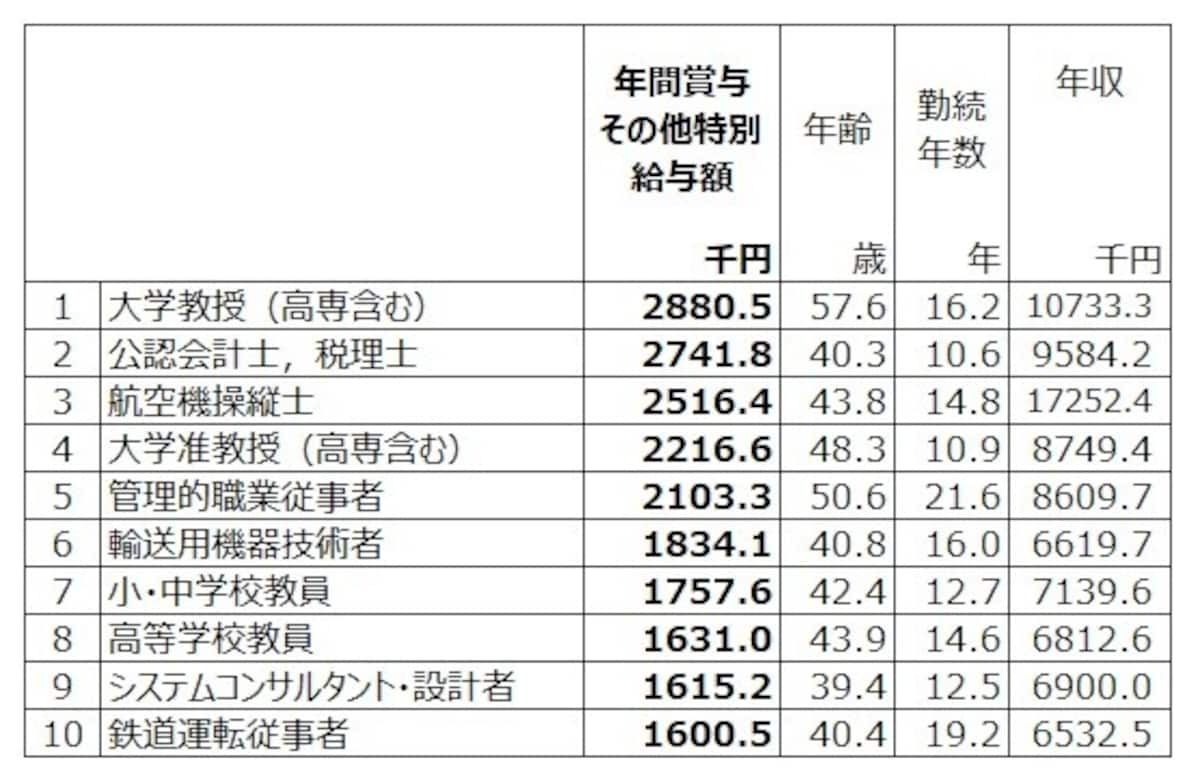 【職種別平均ボーナス（年額） トップ10】 令和2年賃金構造基本統計調査（厚生労働省）より筆者編集。※ボーナス：年額賞与など特別給与額（クリックで拡大画像あり）