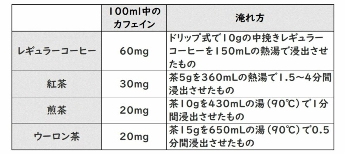 100ml中のカフェイン含有量