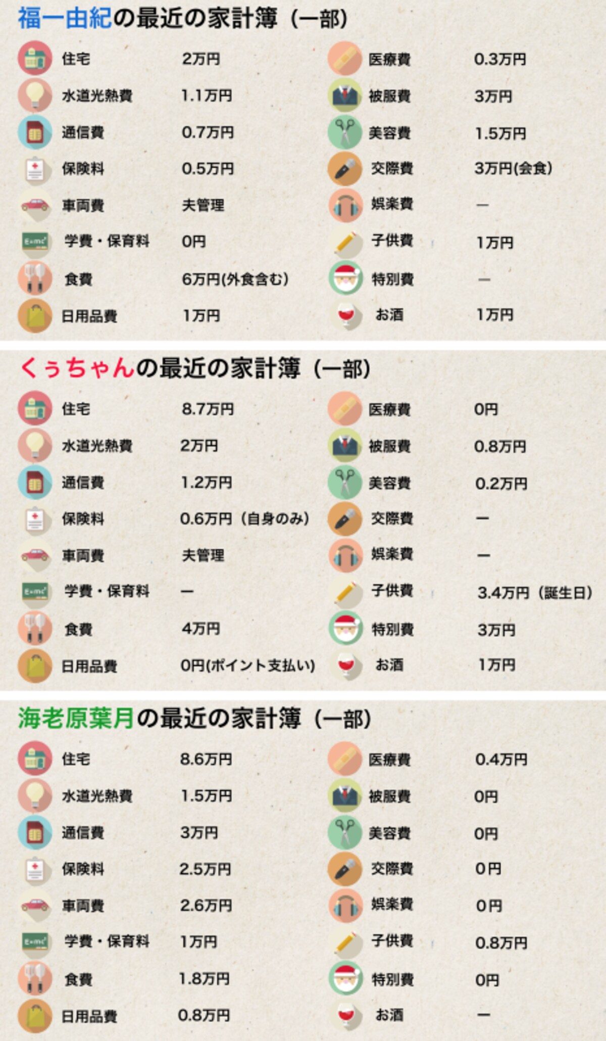 3人の家計簿