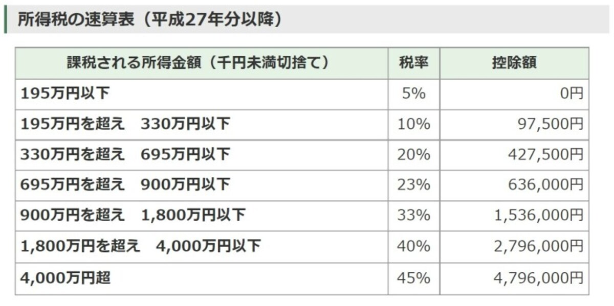 所得税,税率,課税所得