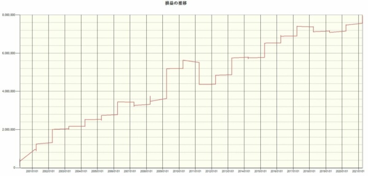 システムトレードの達人