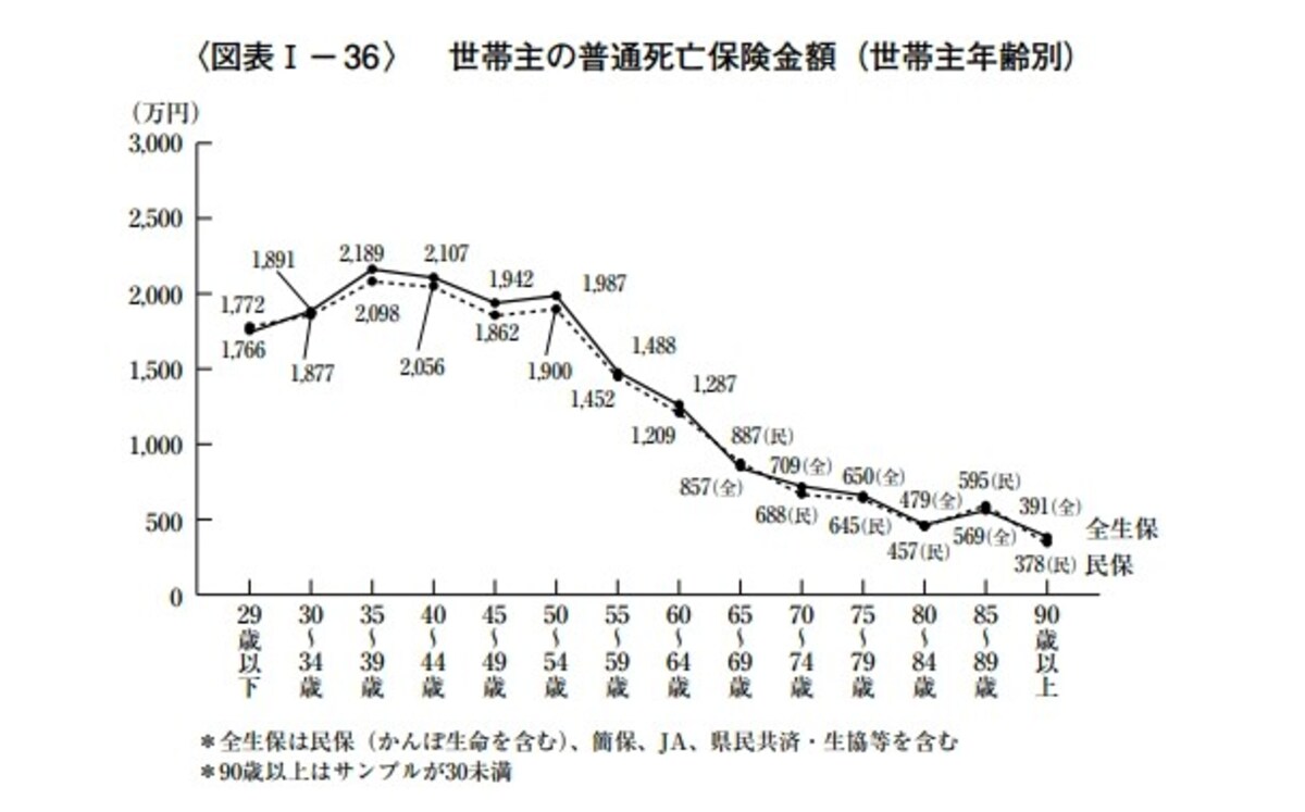 ※出典（公財）生命保険文化センター「平成30年度　生命保険に関する全国実態調査」