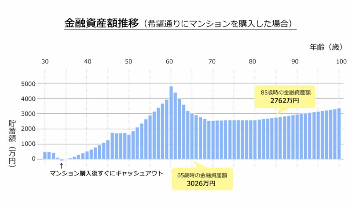 図1：希望通りにマンションを購入した場合（milize Proを使用してシミュレーション実施）