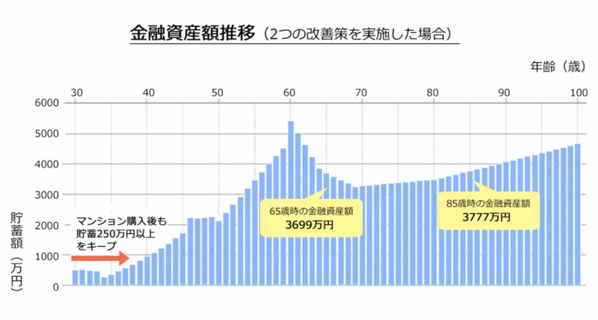 図2：2つの改善策を実施した場合（milize Proを使用してシミュレーション実施）