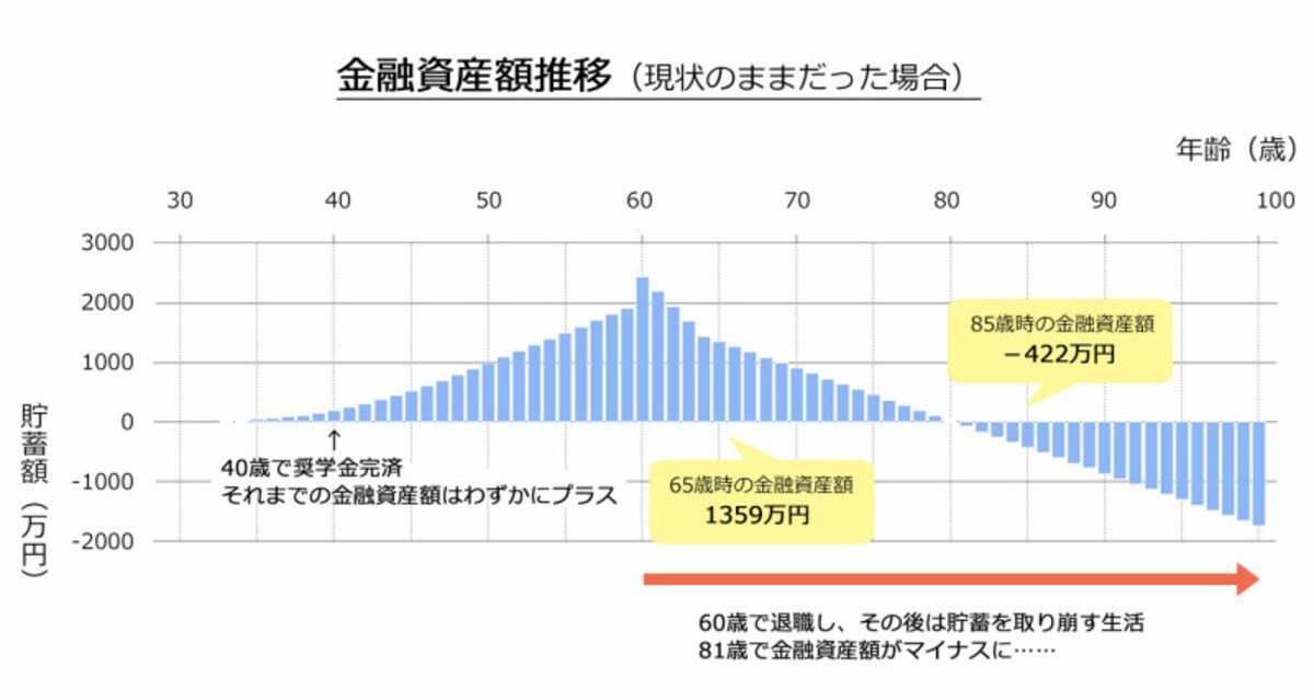 図1：現状の金融資産額推移のシミュレーション（milize Proを使用してシミュレーション実施）