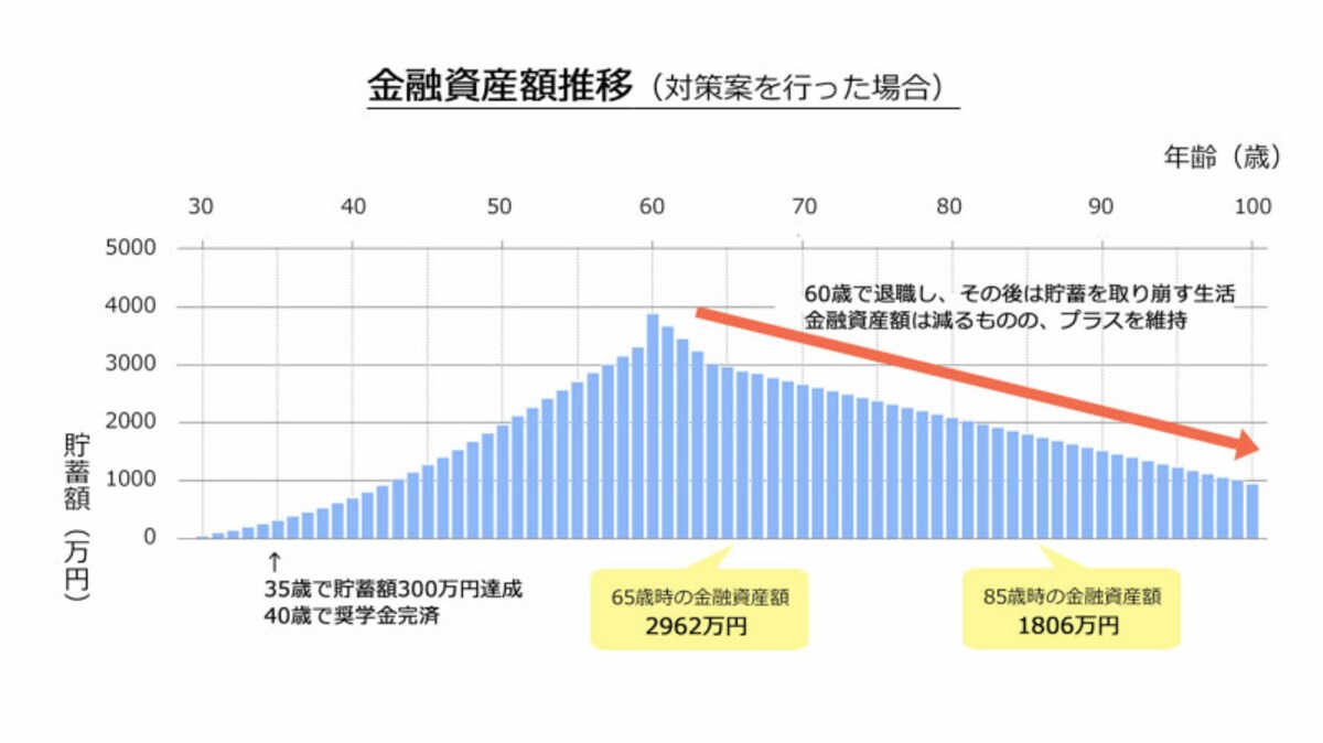 図2：対策案実行後の金融資産額推移のシミュレーション（milize Proを使用してシミュレーション実施）