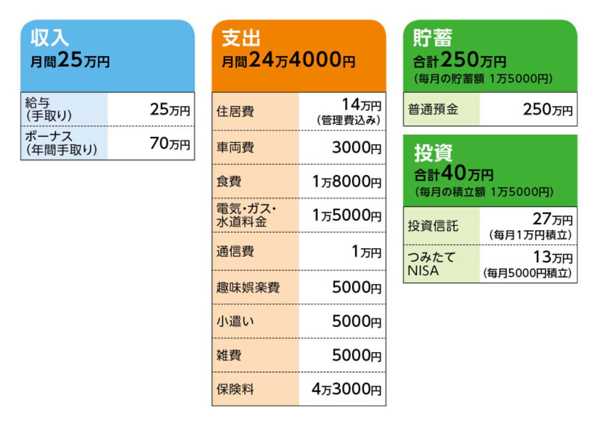 相談者「ニコ」さんの家計収支データ