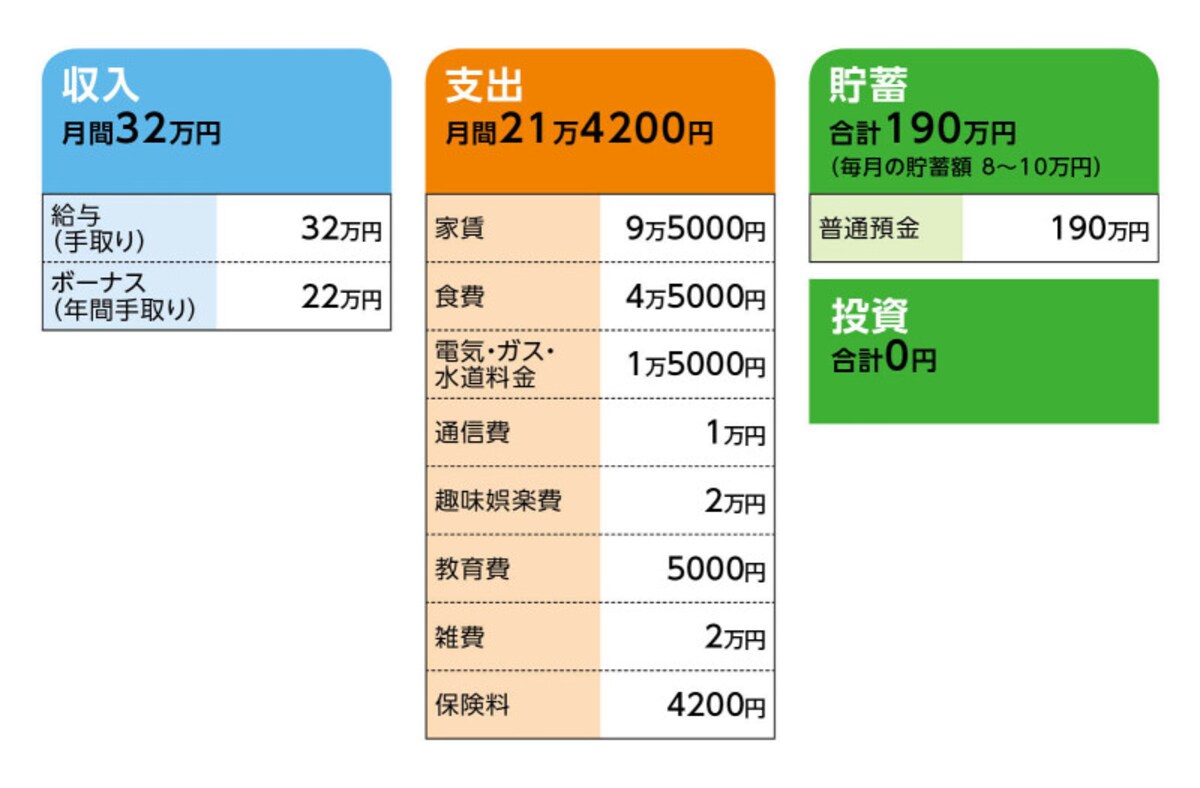 相談者「すみこ」さんの家計収支データ