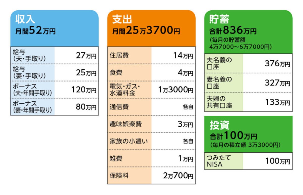相談者「くまま」さんの家計収支データ