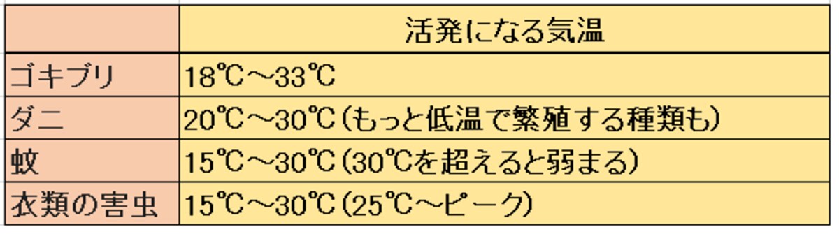 ゴキブリ、蚊、ダニ、衣類の虫の活動が活発になる気温
