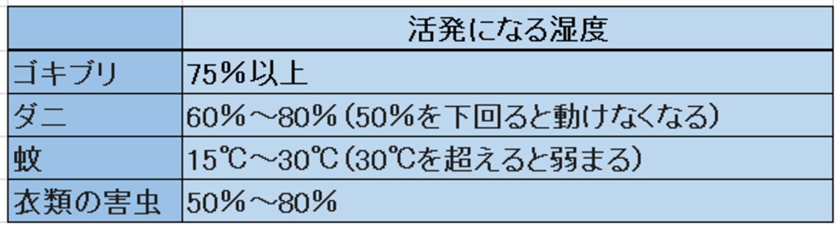 ゴキブリ、蚊、ダニ、衣類の虫の活動が活発になる湿度