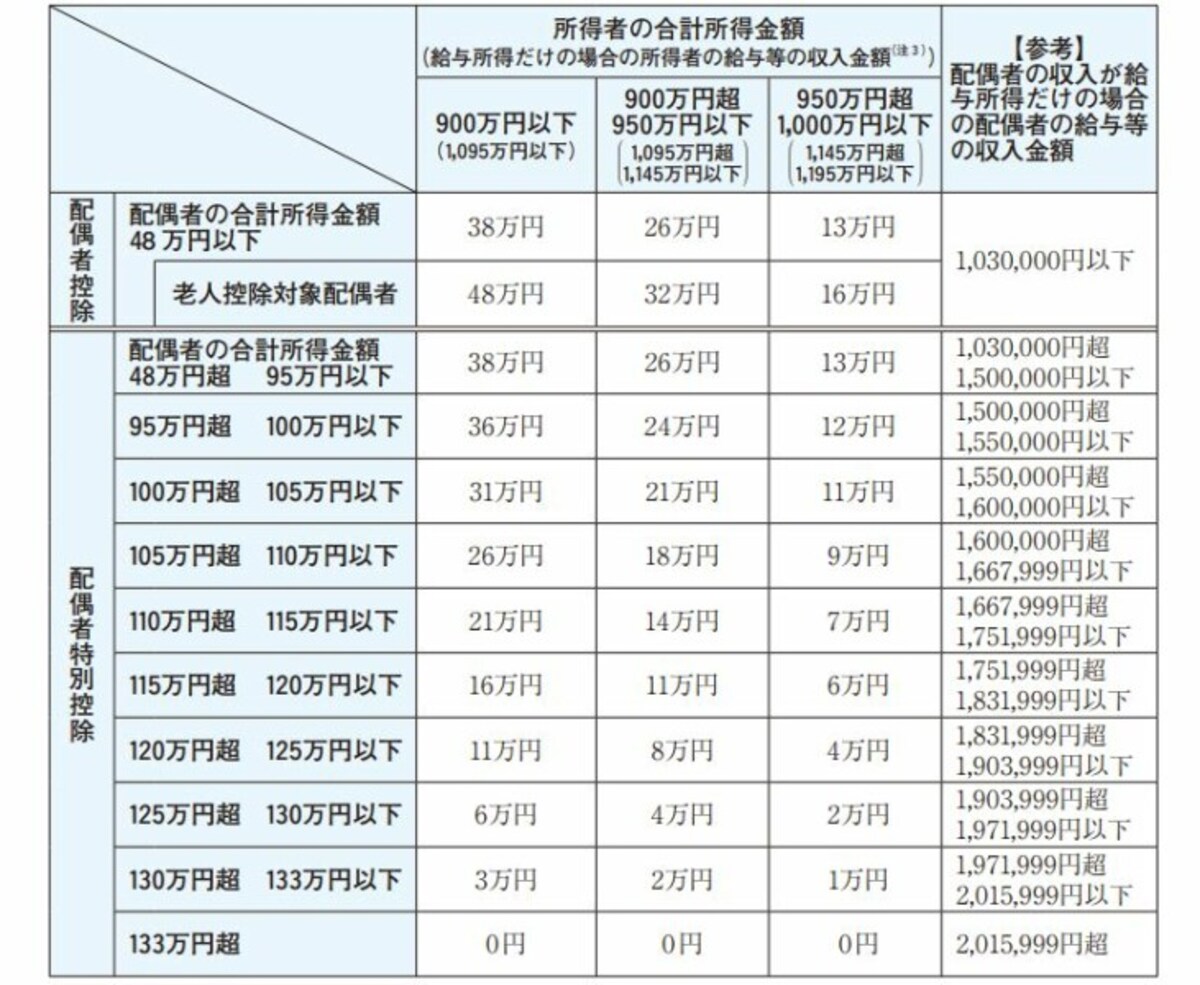 配偶者控除・配偶者特別控除　早見表　（出典：国税庁資料より）