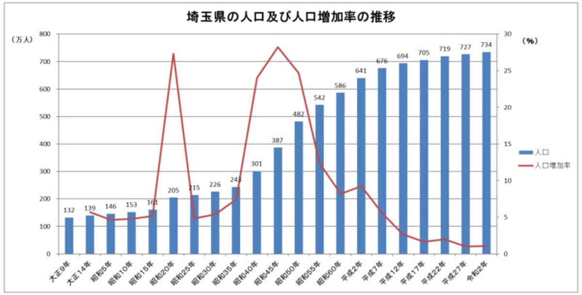 埼玉県の人口及び人口増加率の推移