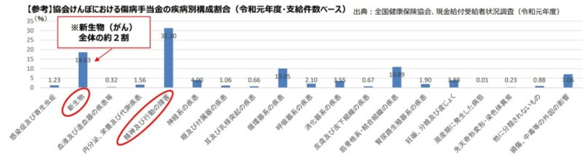 傷病手当金,新生物,精神障害,筋骨格系