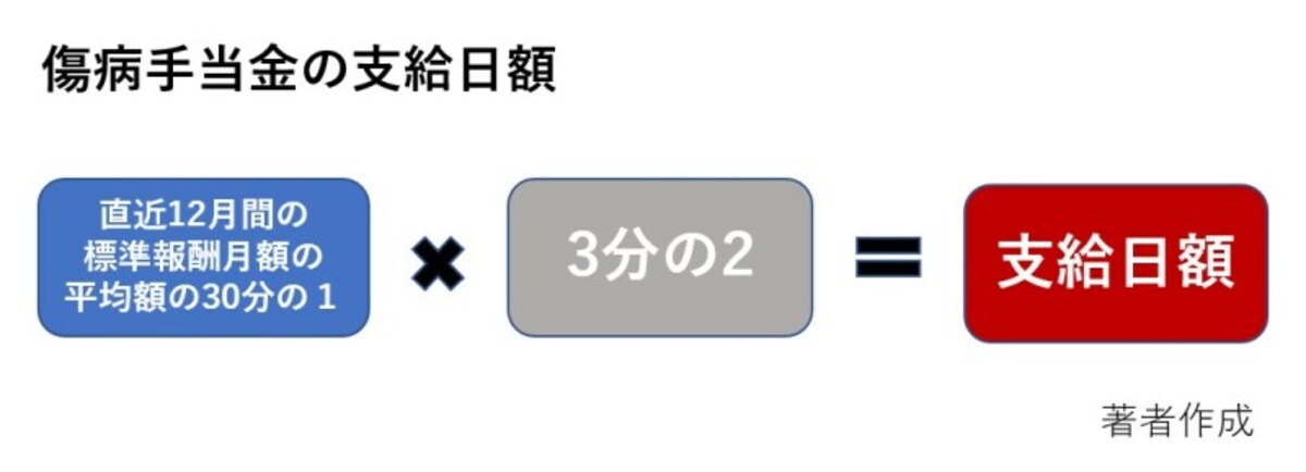 傷病手当金,支給日額.3分の2,健康保険組合,共済組合,協会けんぽ