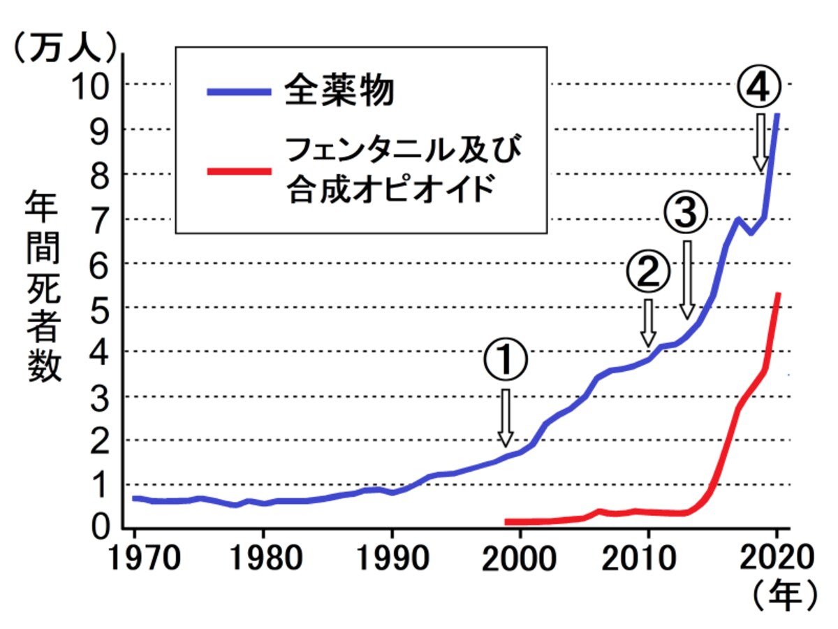 アメリカ,薬物中毒,死亡,オピオイド禍