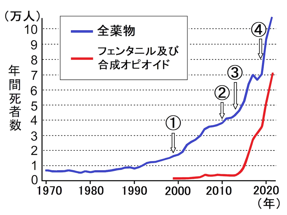 アメリカ,麻薬,乱用,死亡者