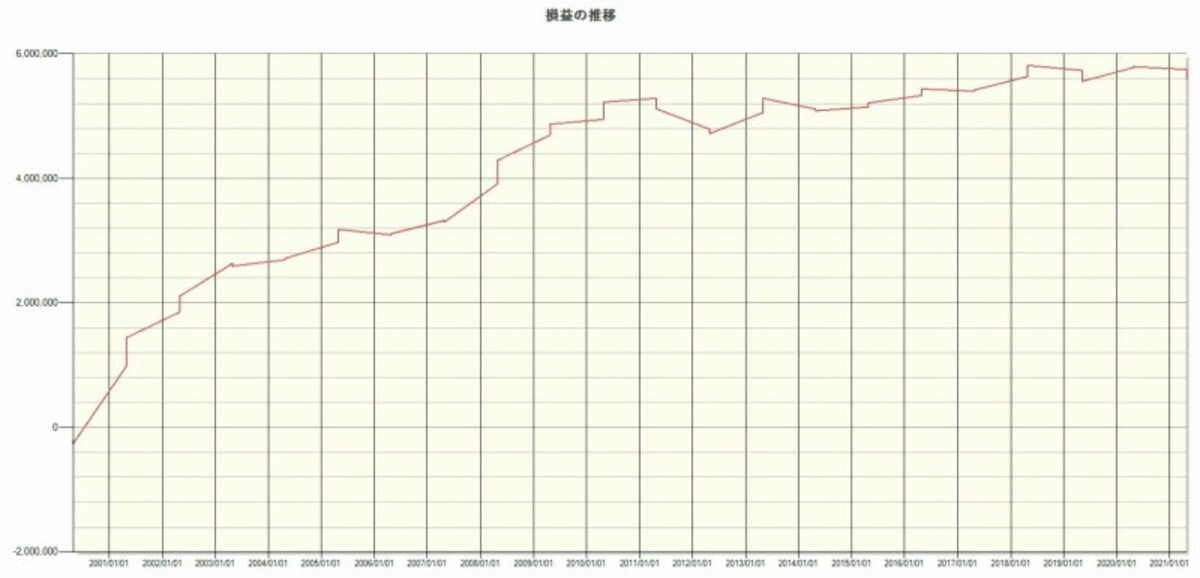 システムトレードの達人