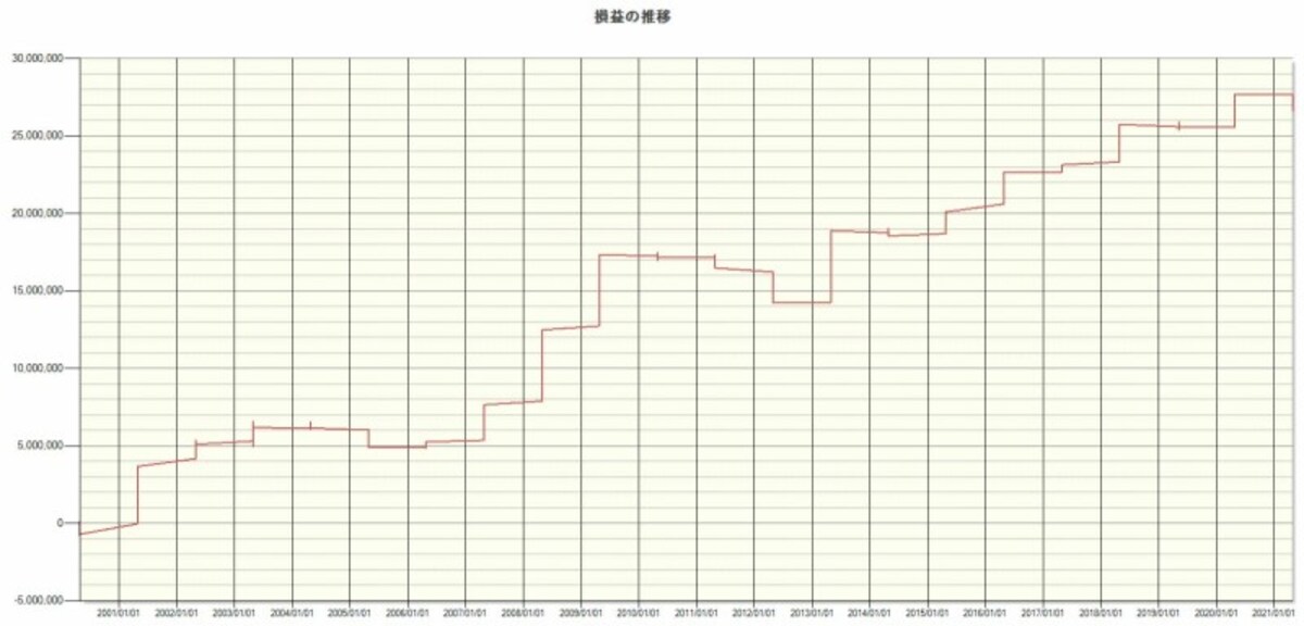 システムトレードの達人