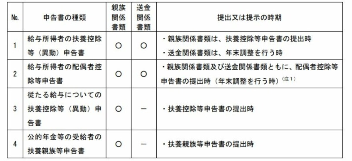年末調整時に「親族漢検書類」「送金関係書類」を提出するイメージ図　（出典：国税庁資料より）