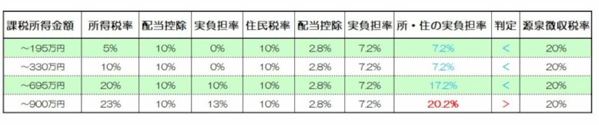 所得税・住民税の両方について配当控除を受ける場合の比較表　（資料：筆者作成）