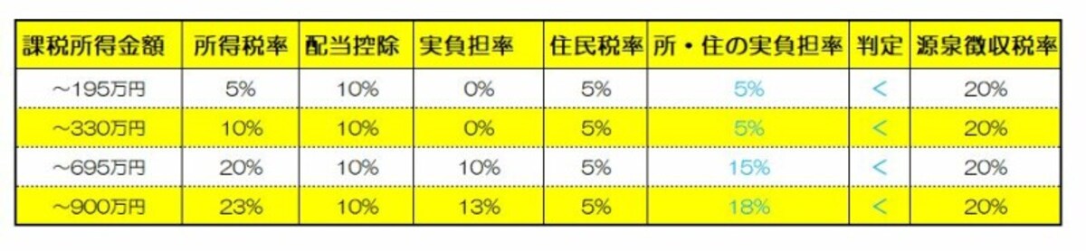 所得税については配当控除を受けるが、住民税については申告不要を選択する場合の比較表　（資料　筆者作成）