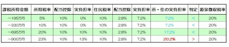 所得税・住民税の両方について配当控除を受ける場合の比較表　（資料：筆者作成）