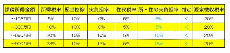 所得税については配当控除を受けるが、住民税については申告不要を選択する場合の比較表　（資料　筆者作成）