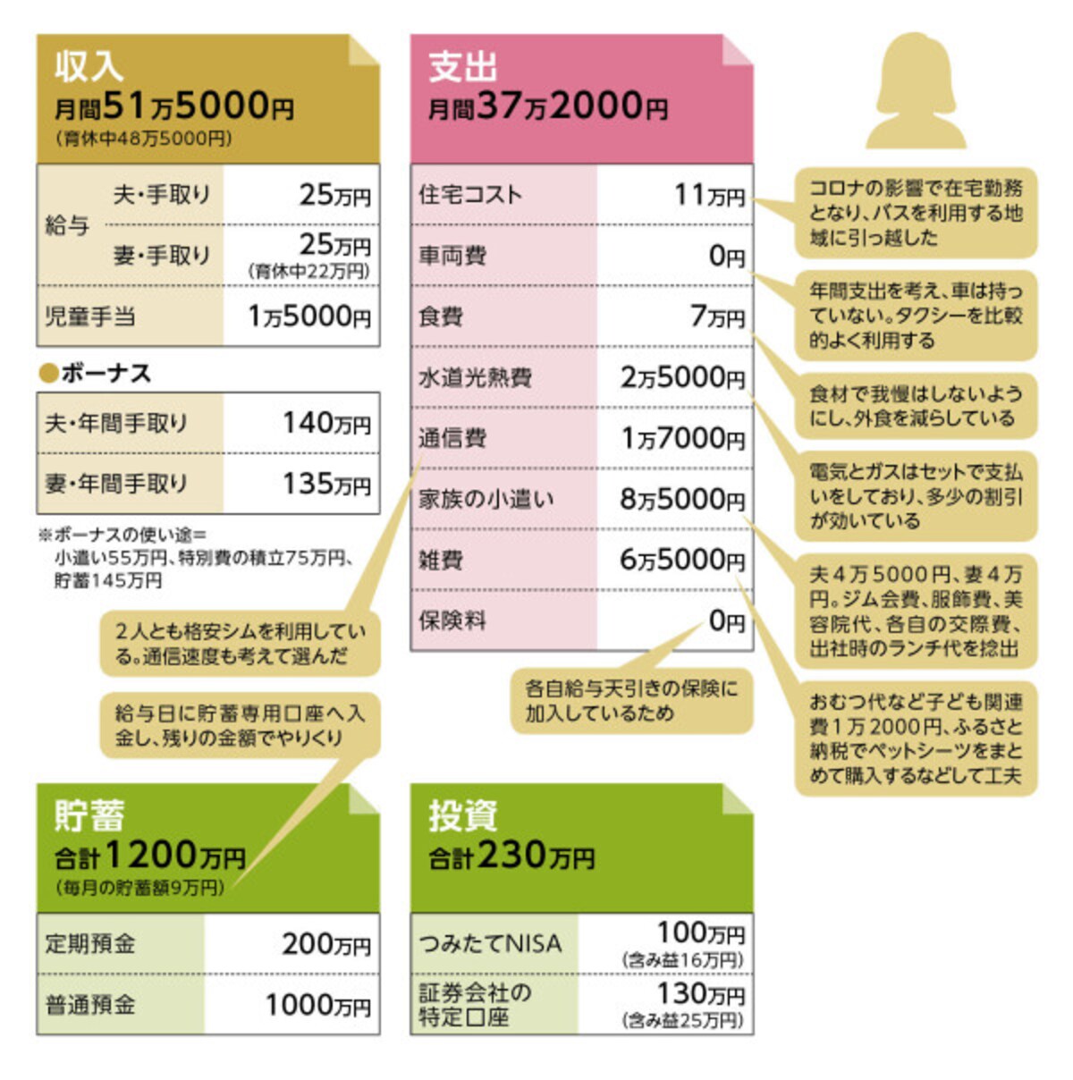 貯蓄達人「ミイナ」さんの家計収支データ
