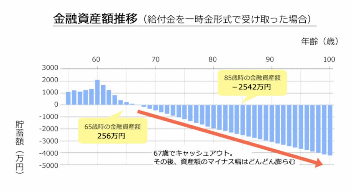図1：一時金で受け取った場合のシミュレーション（milize Proを使用してシミュレーション実施）