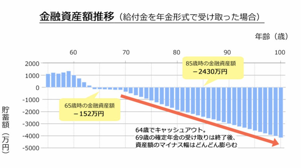 図3：給付金を年金形式で受け取った場合のシミュレーション（milize Proを使用してシミュレーション実施）