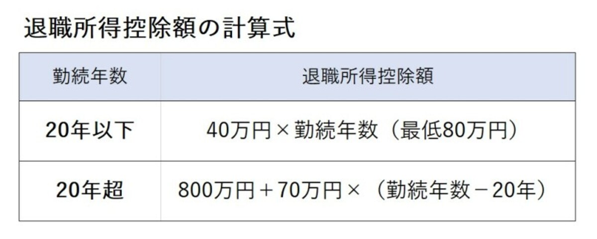 図2：退職所得控除額の計算式（※国税庁HP＞No.1420「退職金を受け取ったとき」を参考に作成）