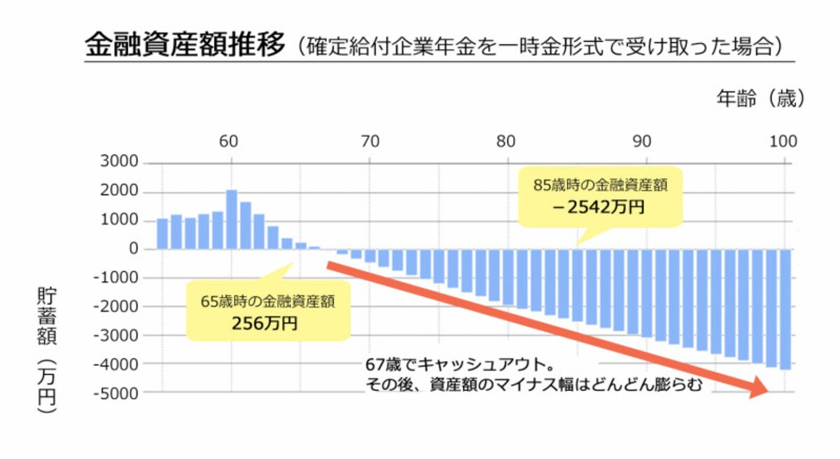 確定給付企業年金を一時金で受け取った場合