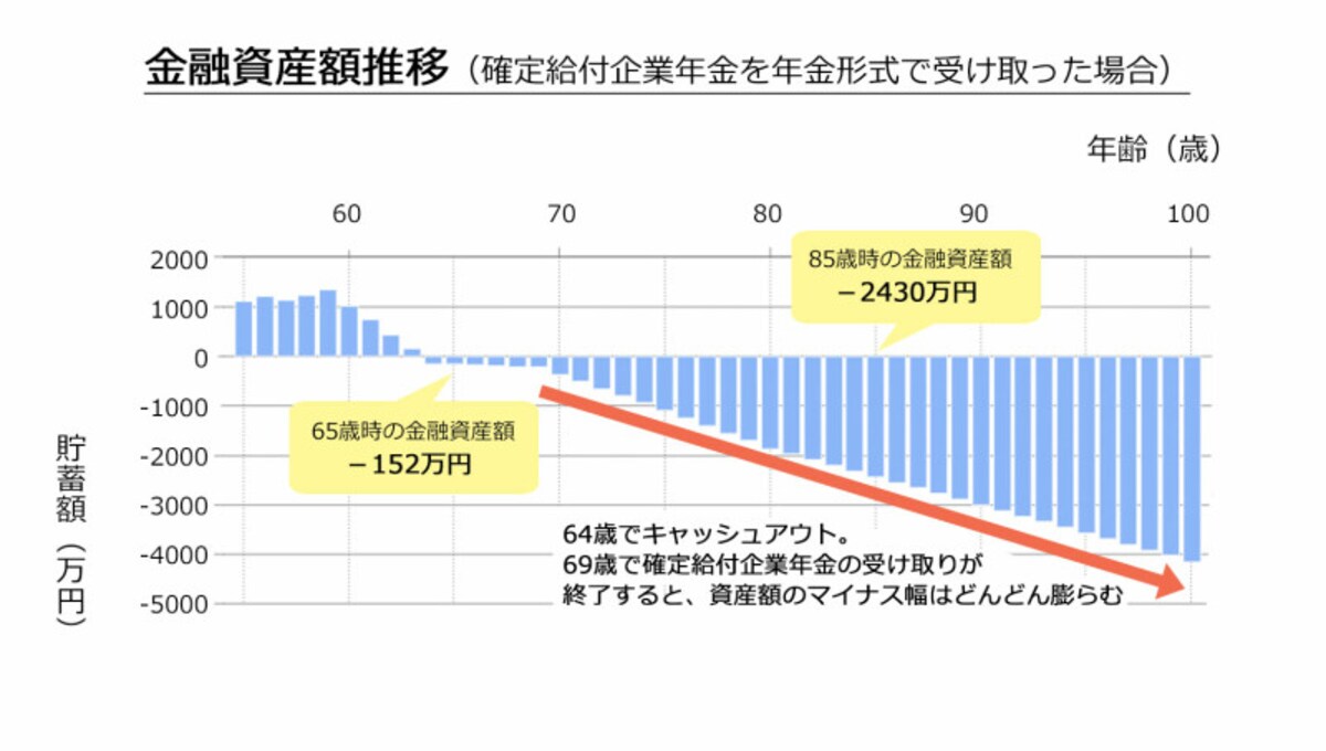確定給付企業年金を年金形式で受け取った場合