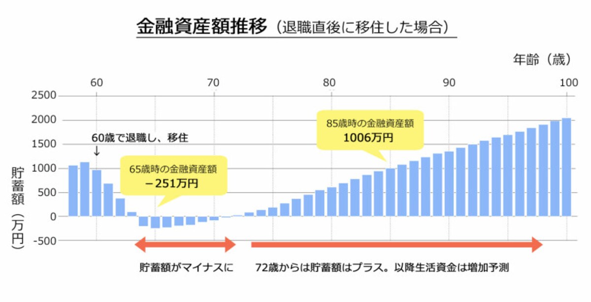 退職直後に移住した場合