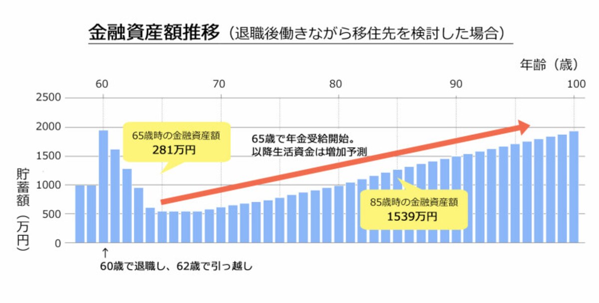 退職後働きながら移住先を検討した場合