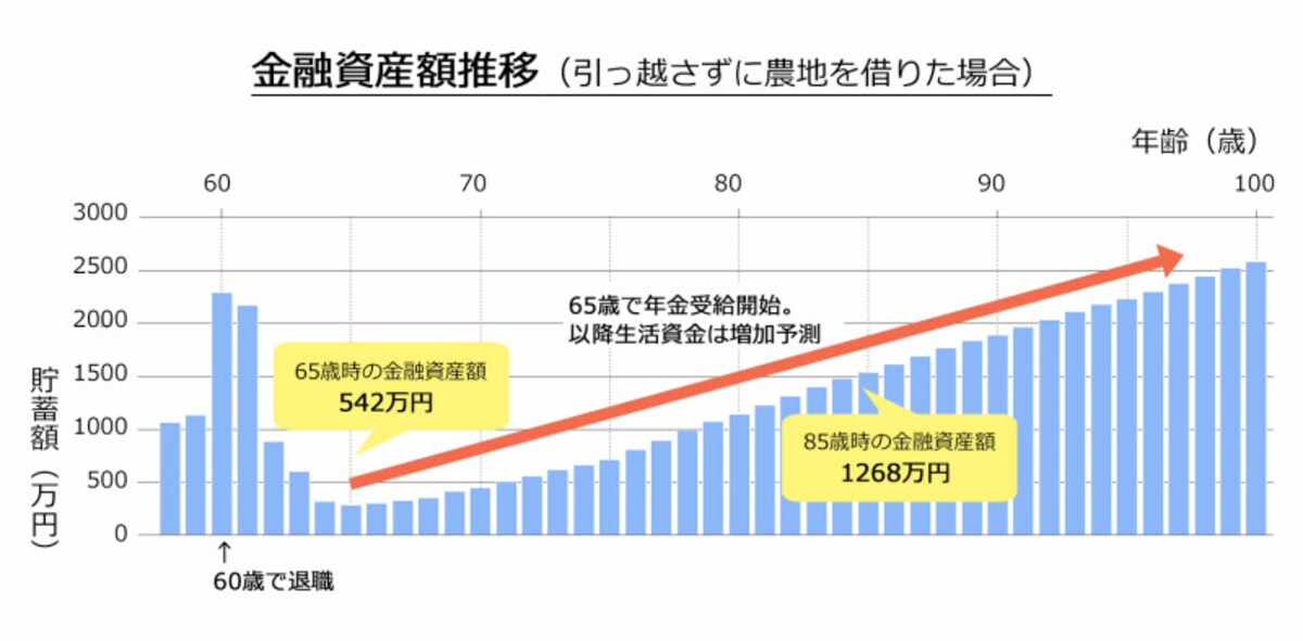 引っ越さずに農地を借りた場合