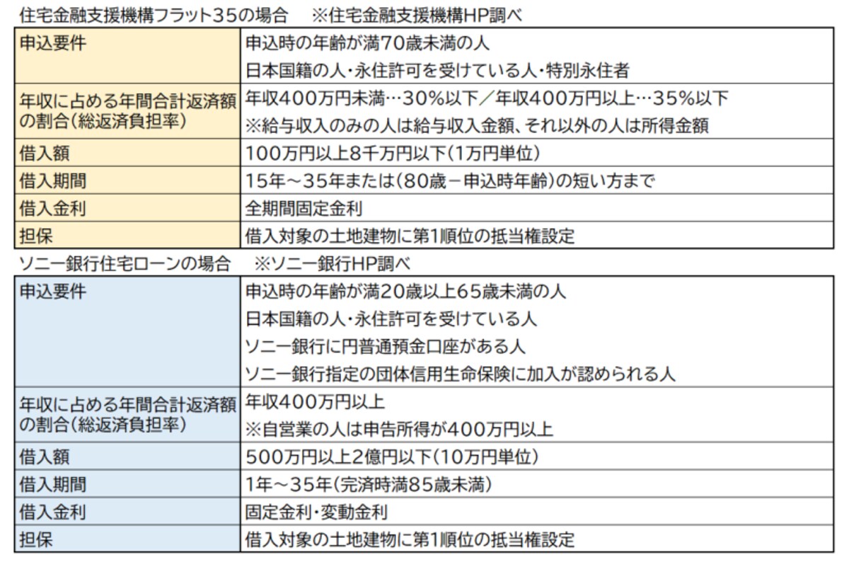 フラット35,ソニー銀行