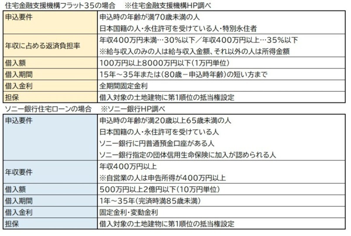 住宅ローンの商品概要
