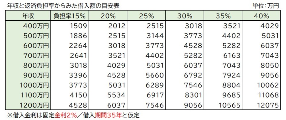 返済負担率,年収